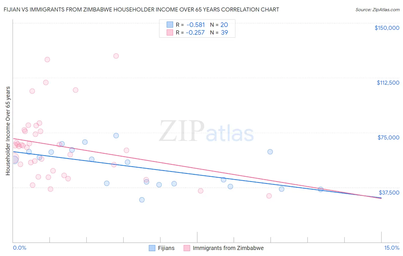 Fijian vs Immigrants from Zimbabwe Householder Income Over 65 years