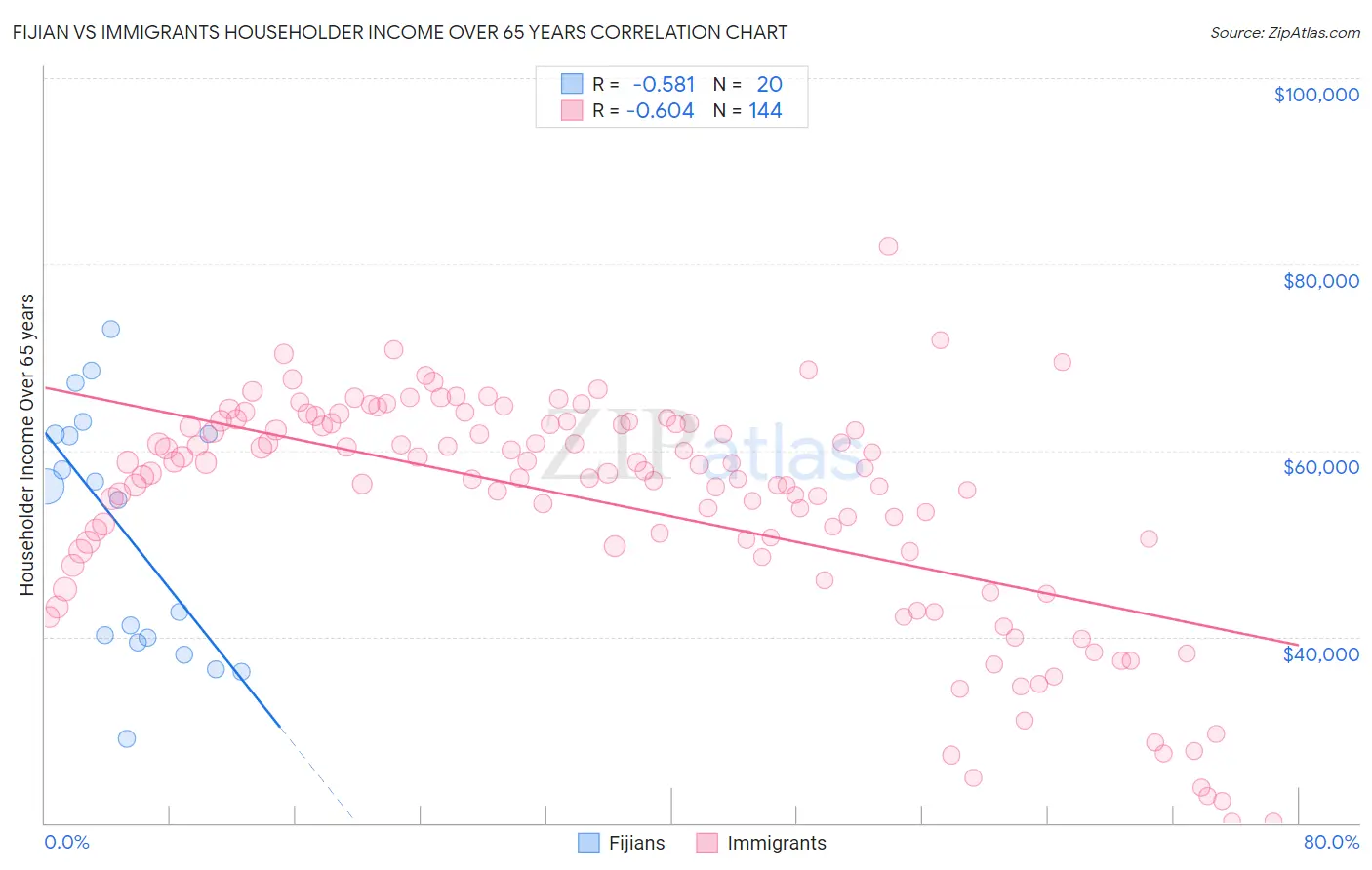 Fijian vs Immigrants Householder Income Over 65 years