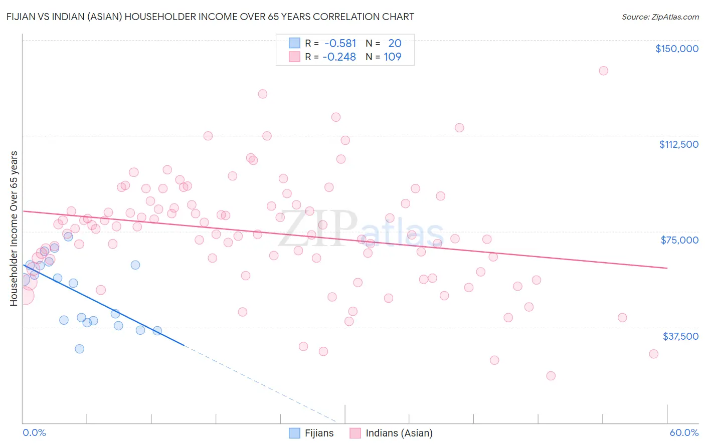 Fijian vs Indian (Asian) Householder Income Over 65 years