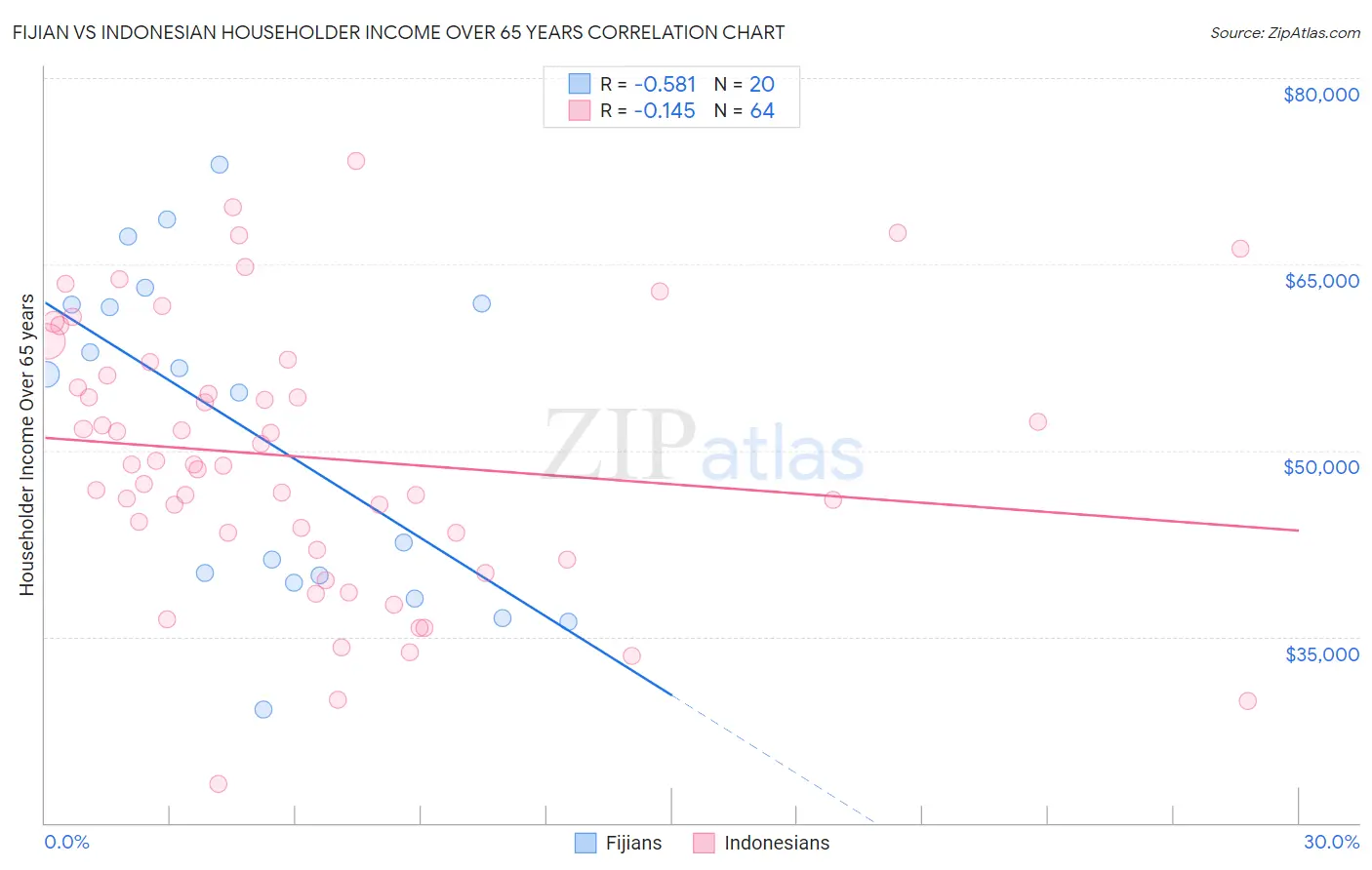 Fijian vs Indonesian Householder Income Over 65 years