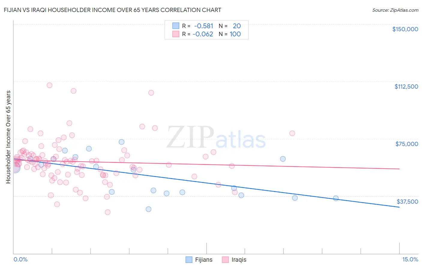 Fijian vs Iraqi Householder Income Over 65 years