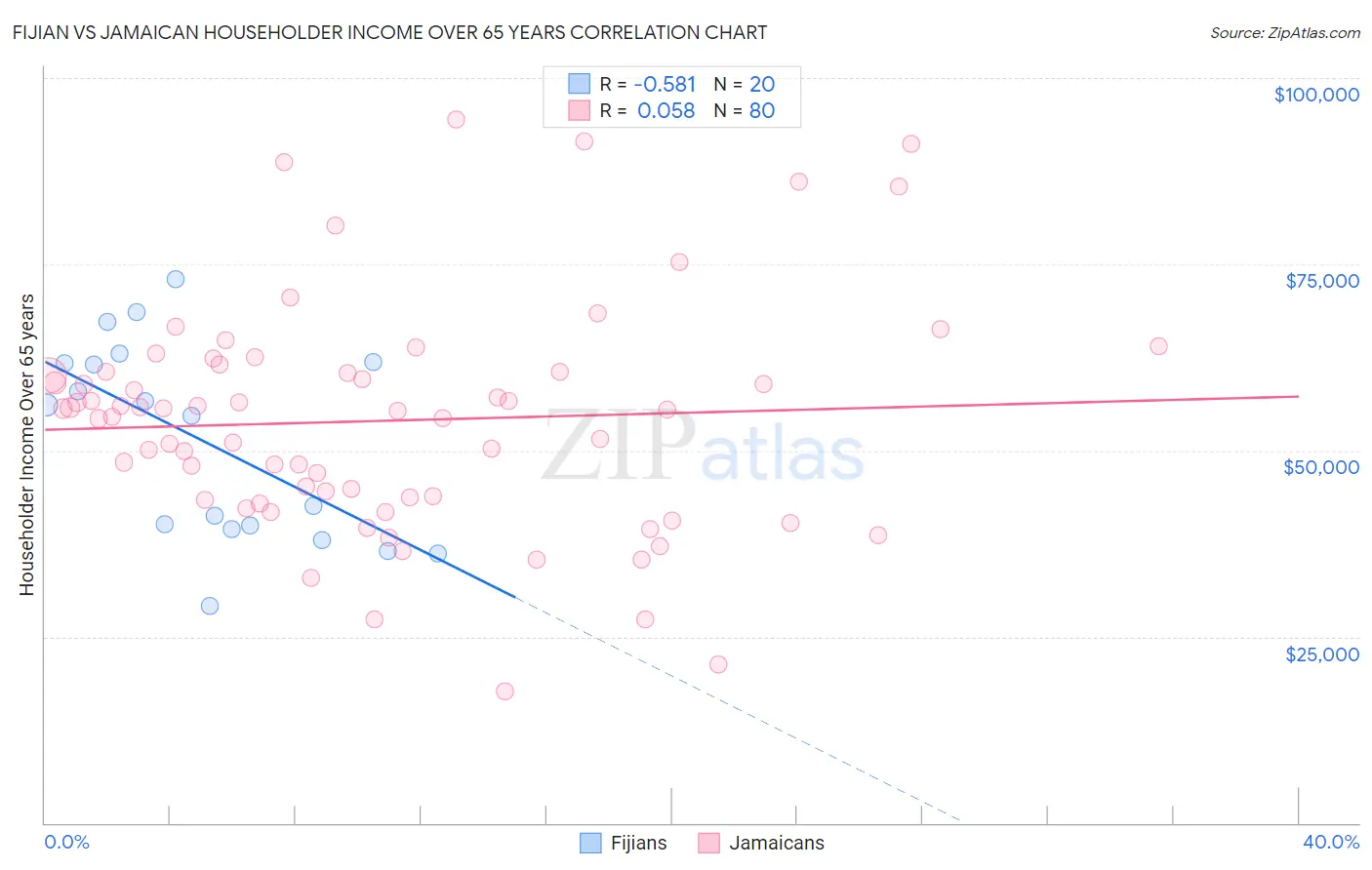 Fijian vs Jamaican Householder Income Over 65 years