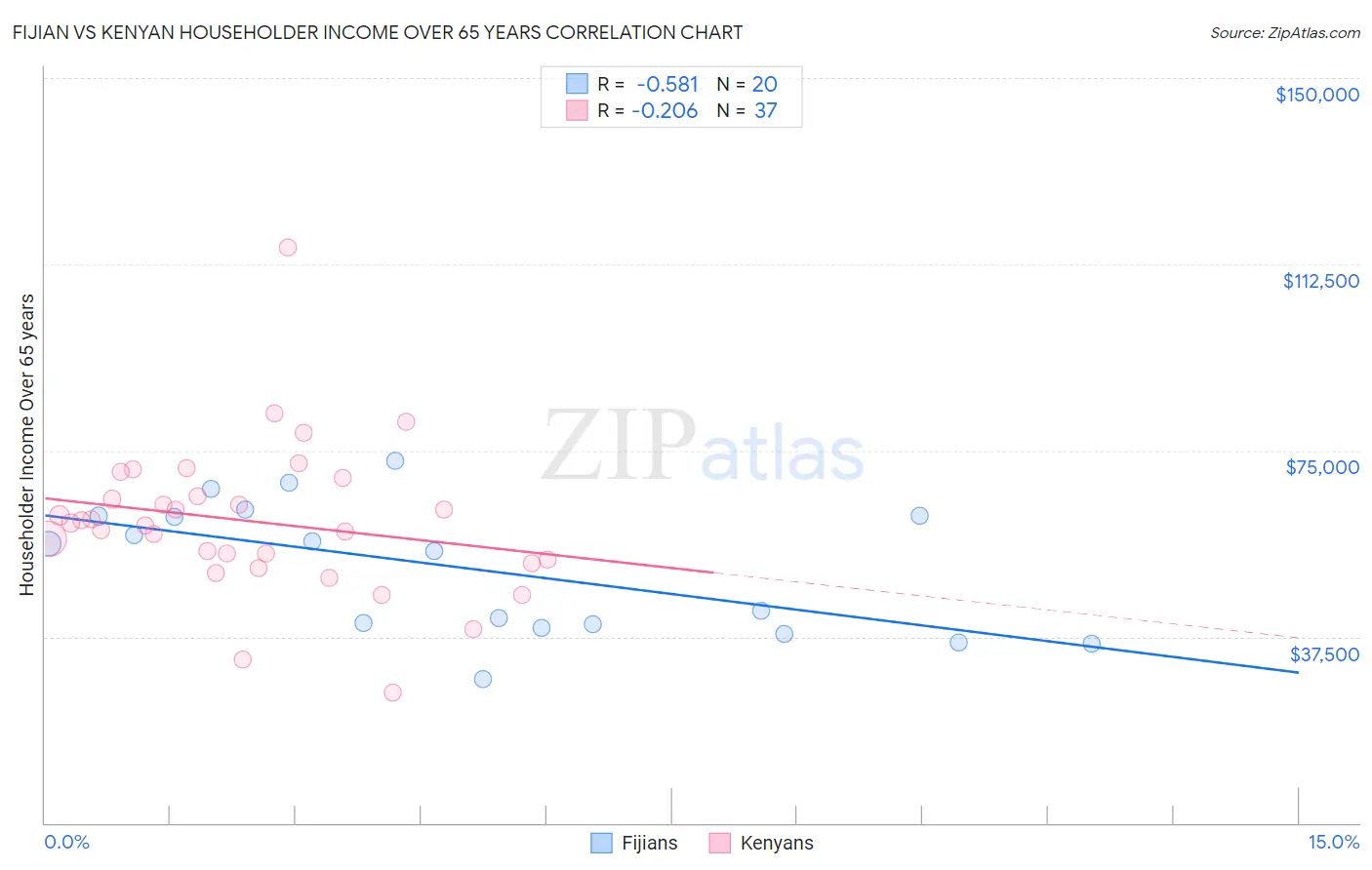 Fijian vs Kenyan Householder Income Over 65 years