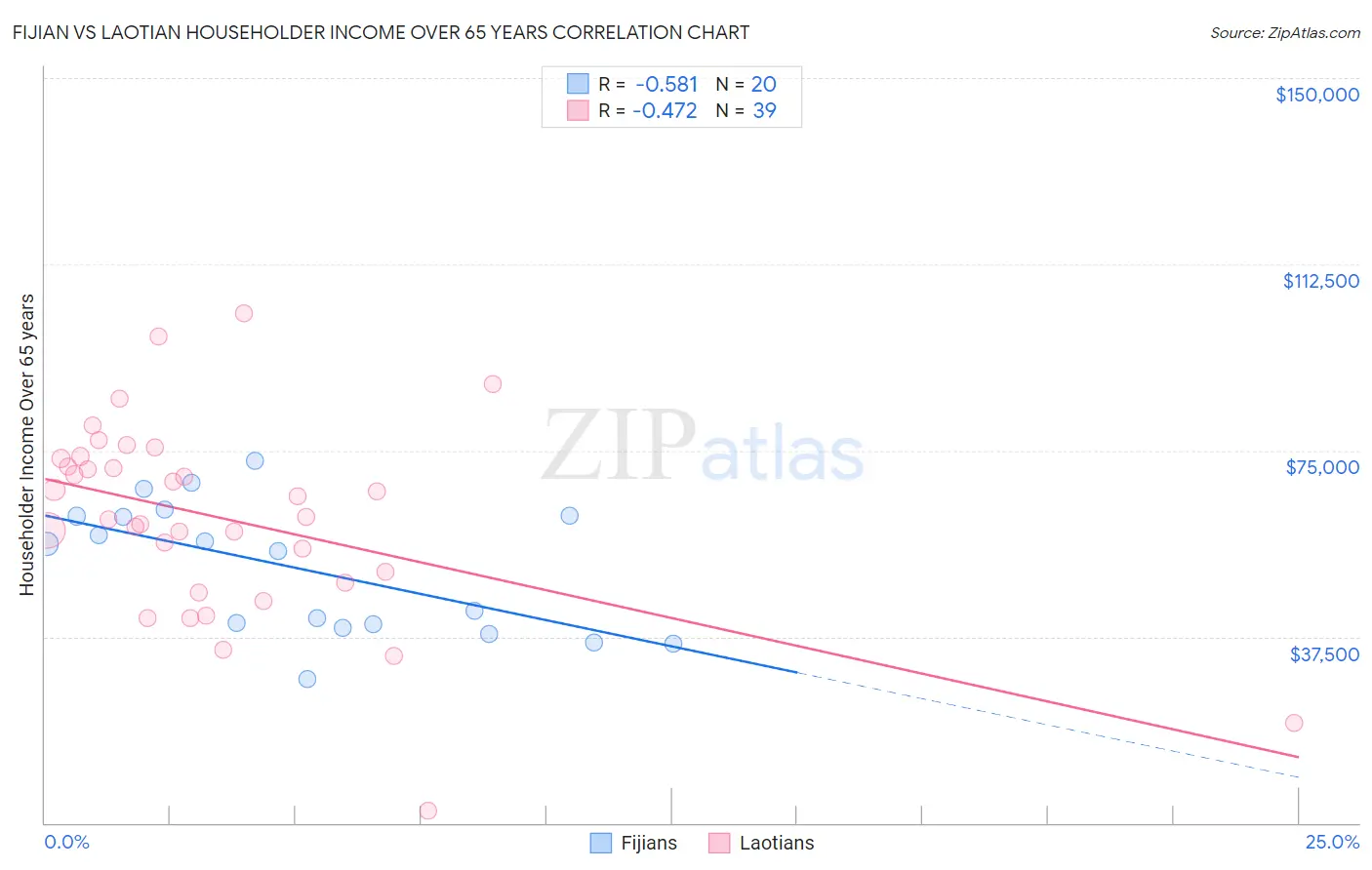 Fijian vs Laotian Householder Income Over 65 years