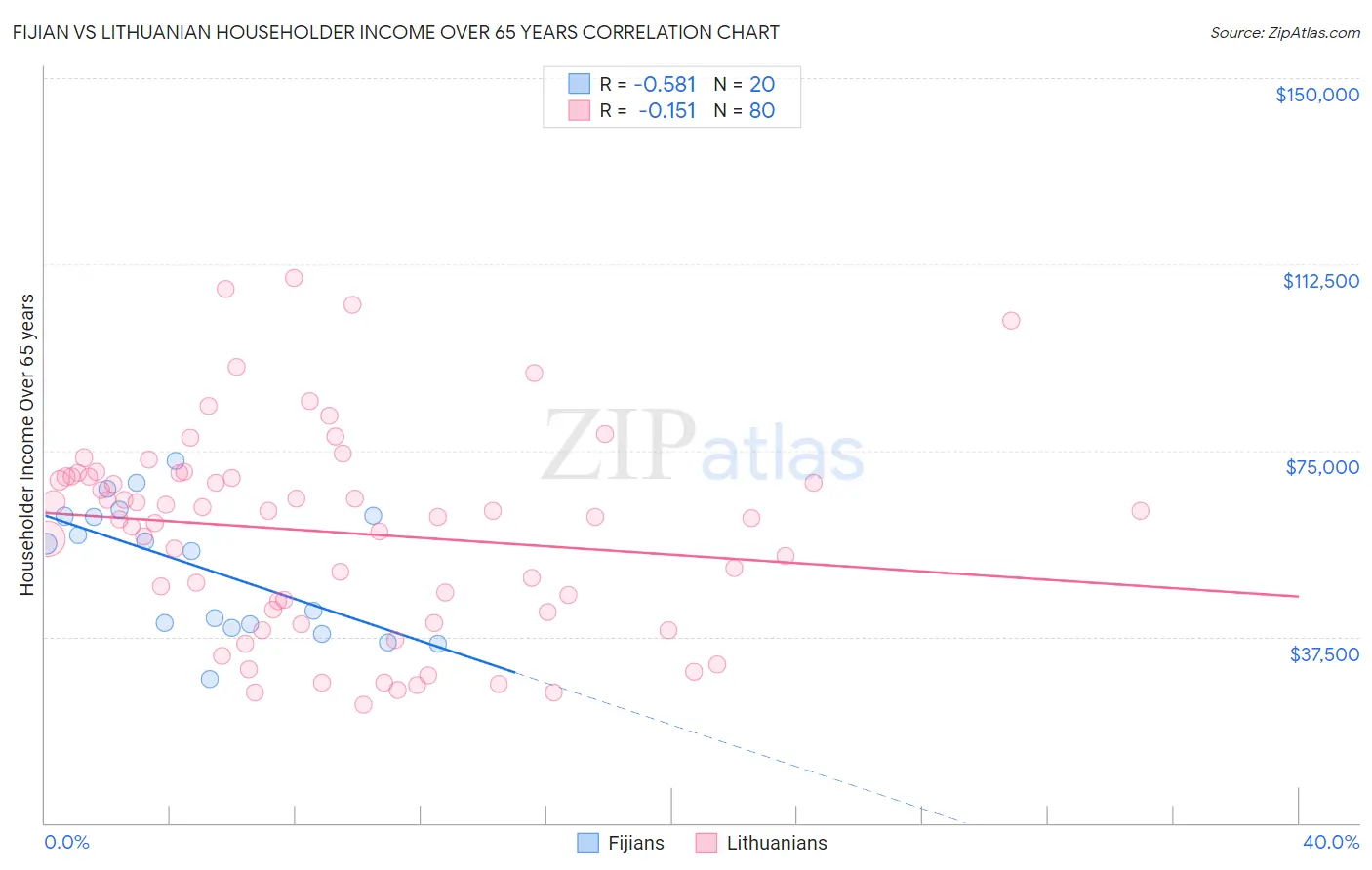 Fijian vs Lithuanian Householder Income Over 65 years