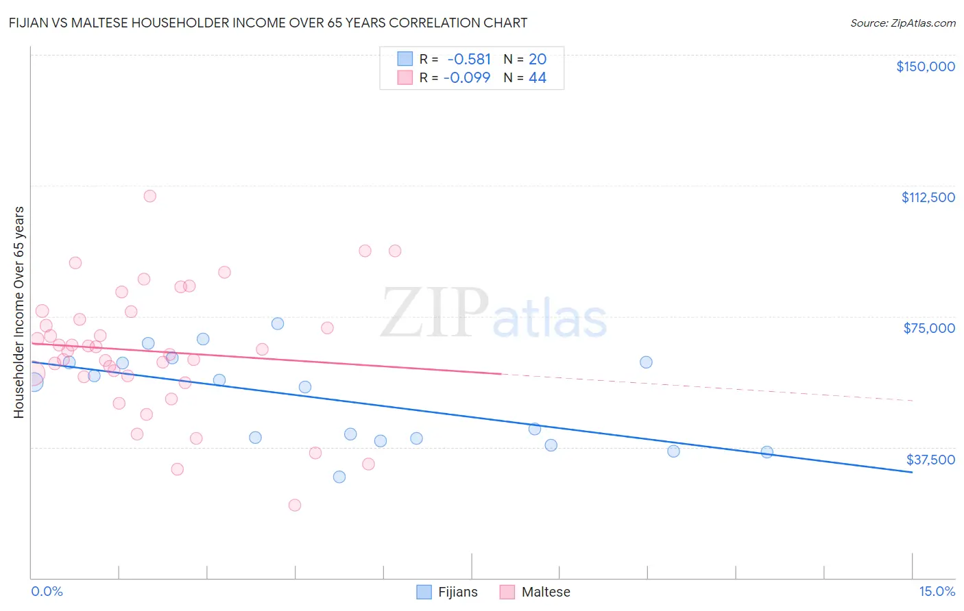 Fijian vs Maltese Householder Income Over 65 years