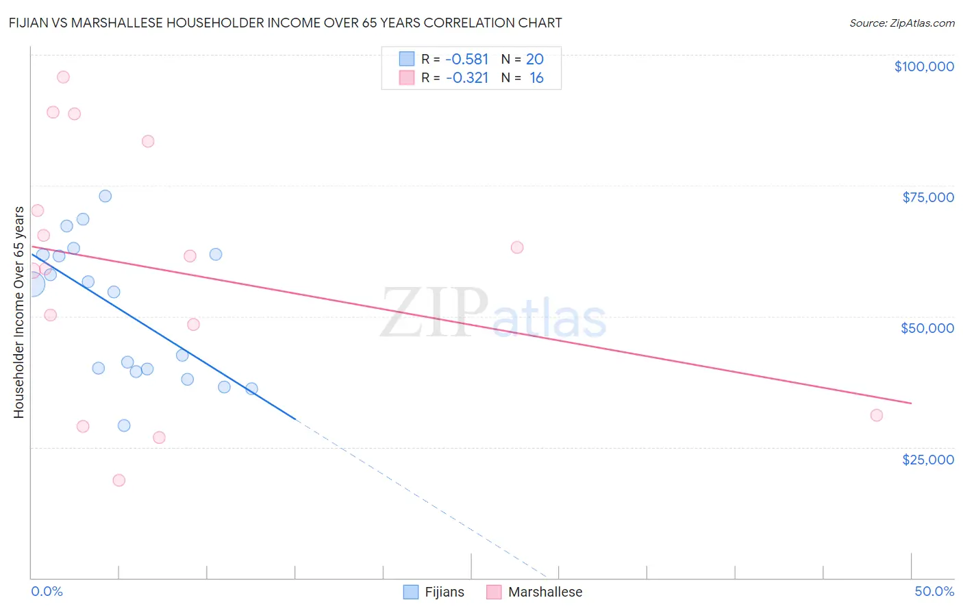 Fijian vs Marshallese Householder Income Over 65 years