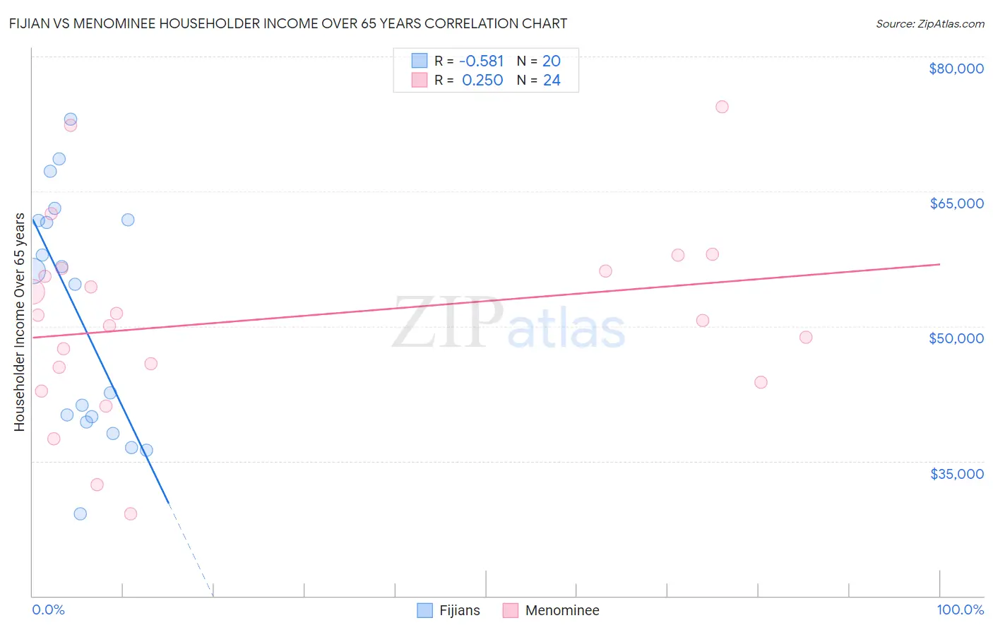 Fijian vs Menominee Householder Income Over 65 years