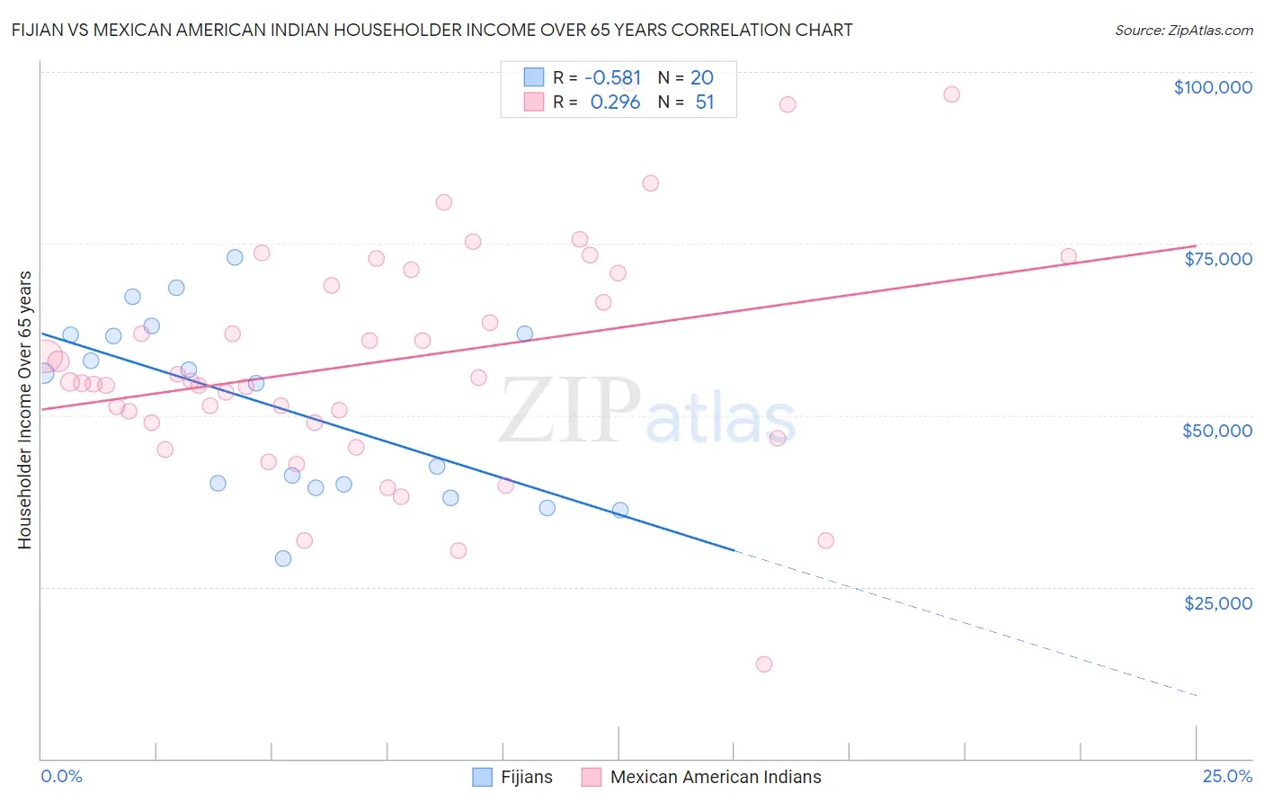 Fijian vs Mexican American Indian Householder Income Over 65 years