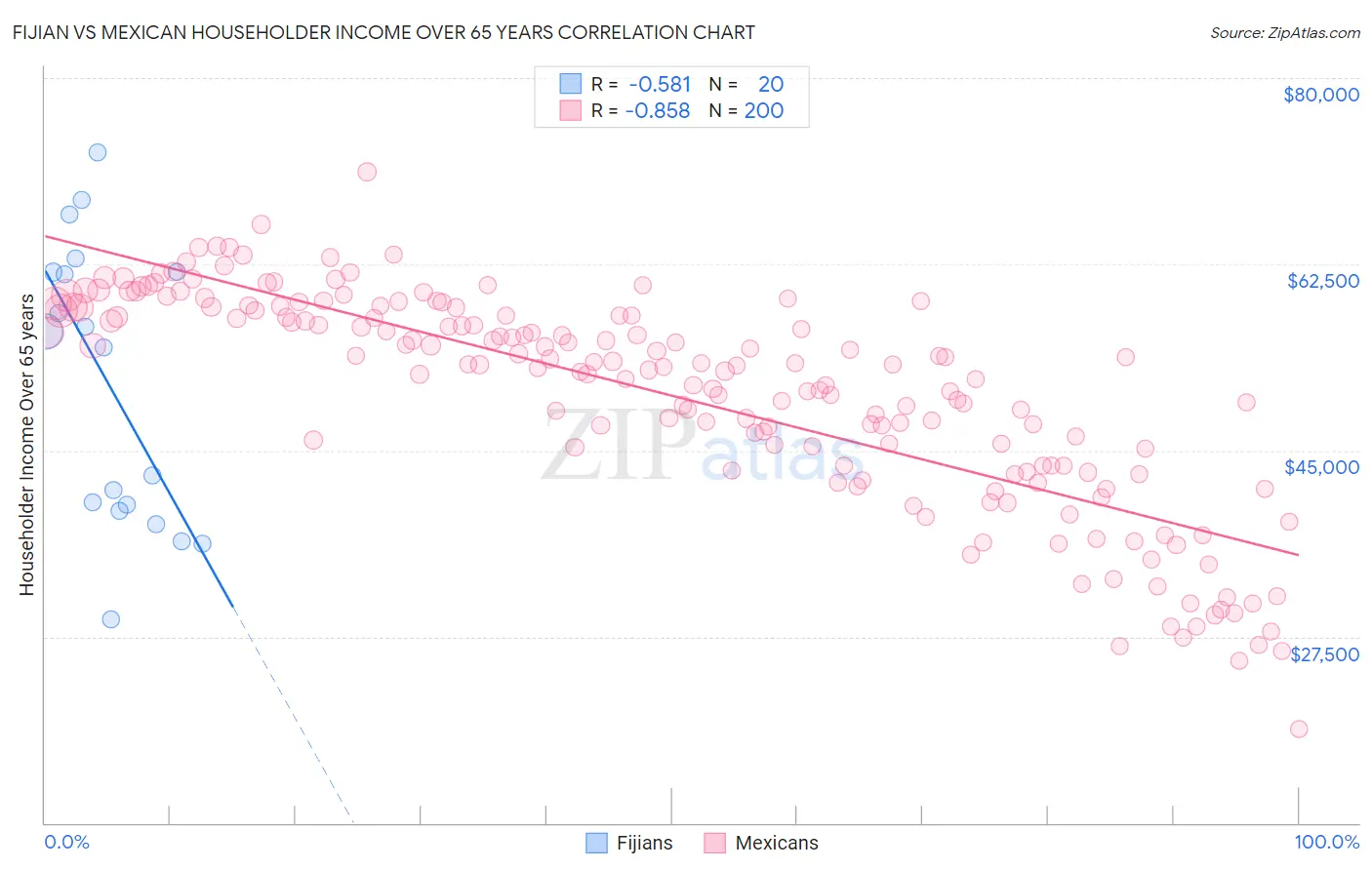 Fijian vs Mexican Householder Income Over 65 years