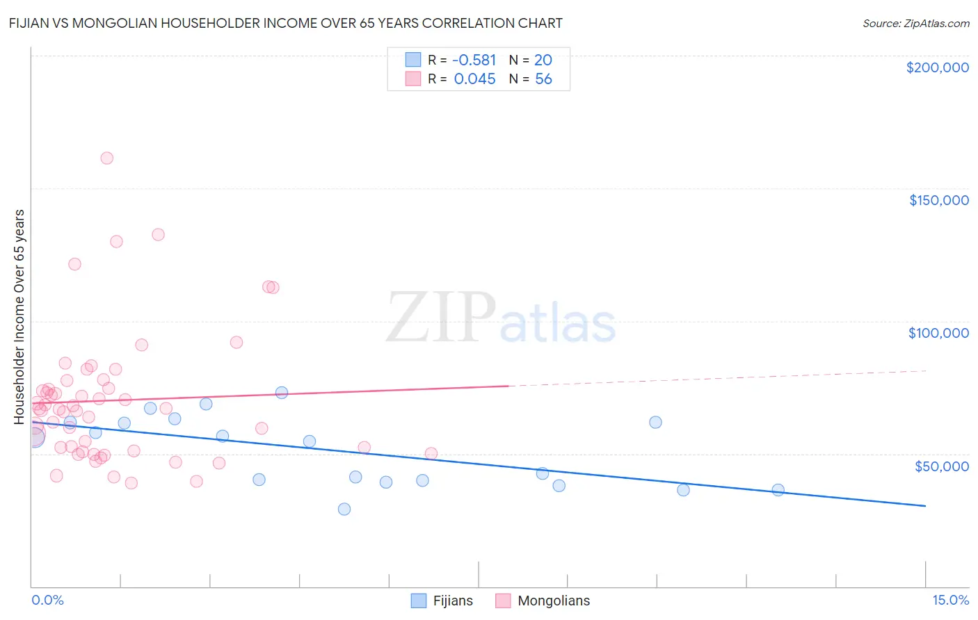 Fijian vs Mongolian Householder Income Over 65 years