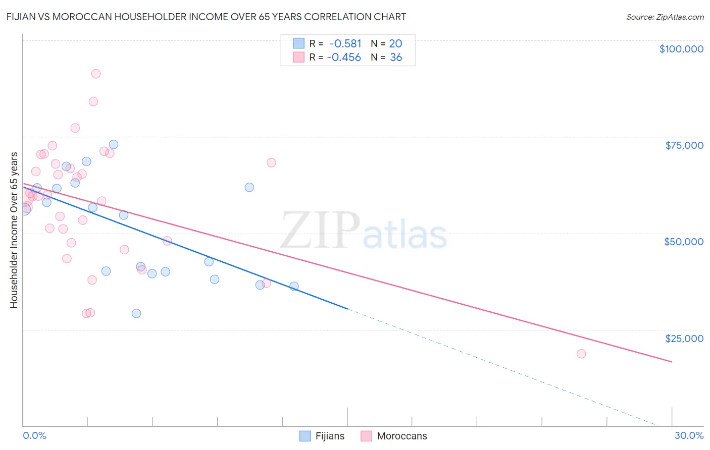 Fijian vs Moroccan Householder Income Over 65 years