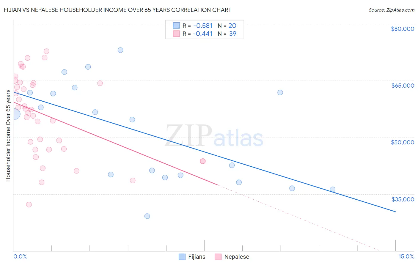 Fijian vs Nepalese Householder Income Over 65 years