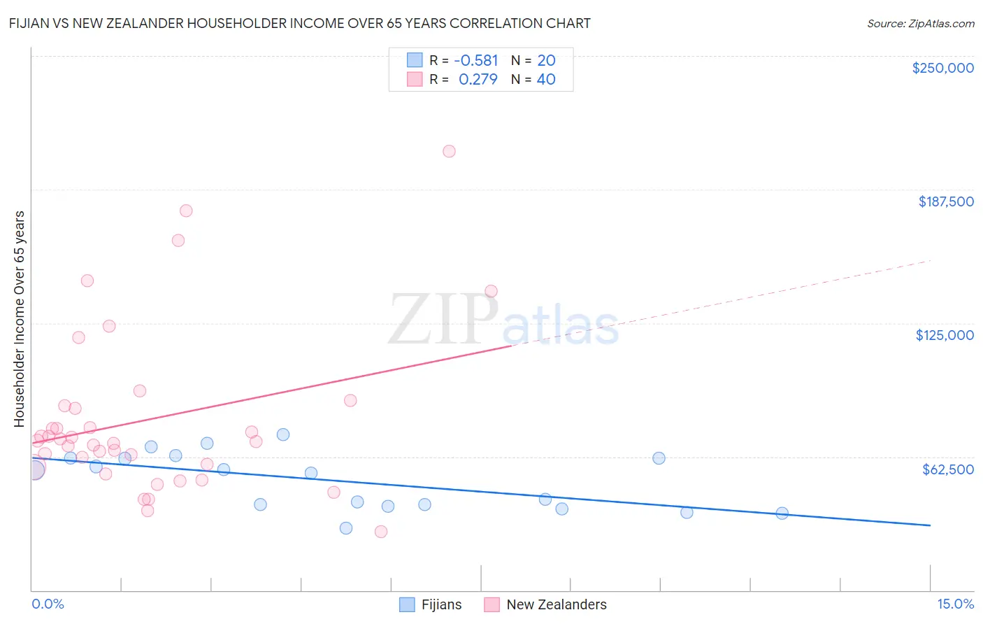 Fijian vs New Zealander Householder Income Over 65 years