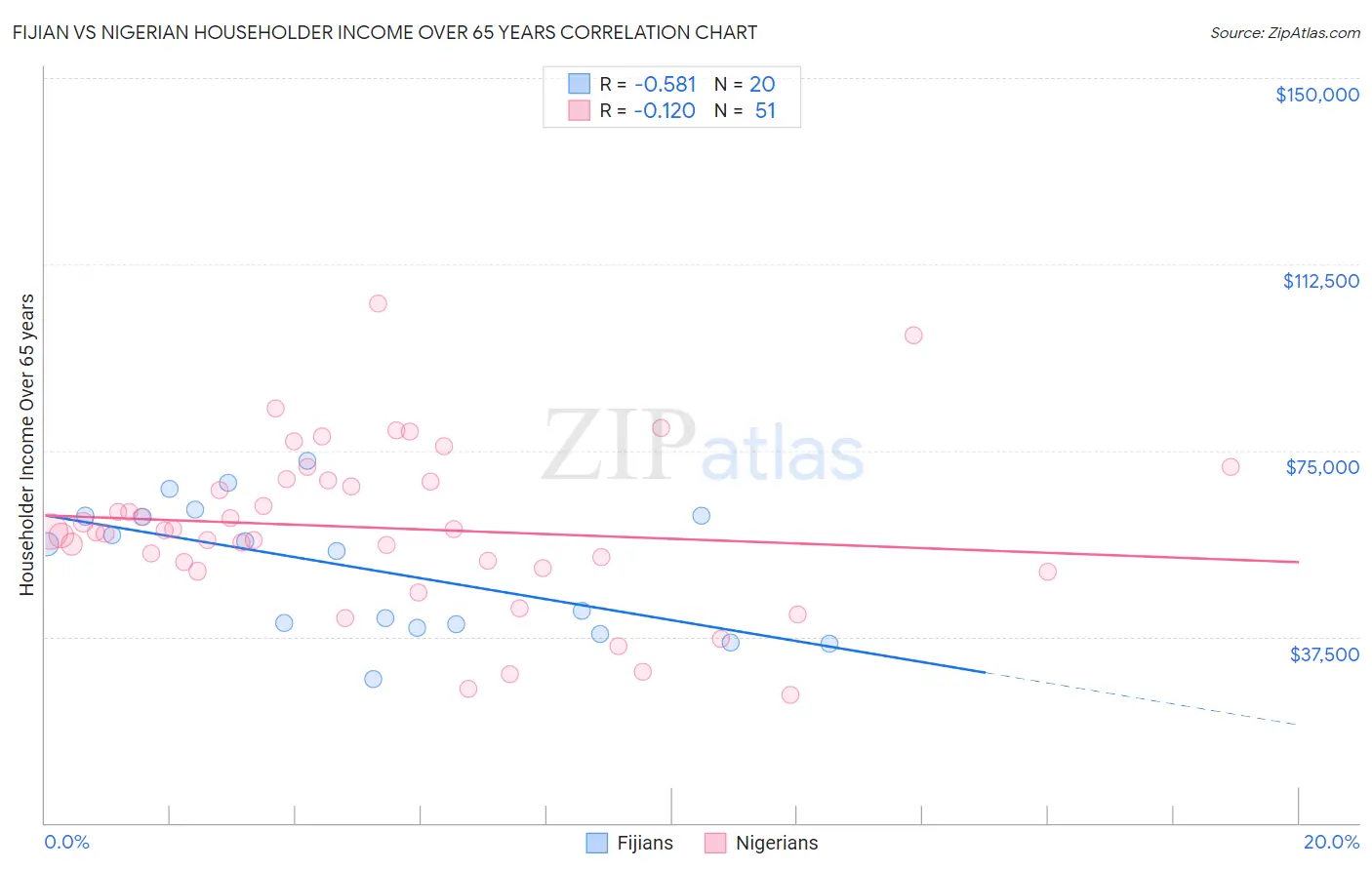 Fijian vs Nigerian Householder Income Over 65 years