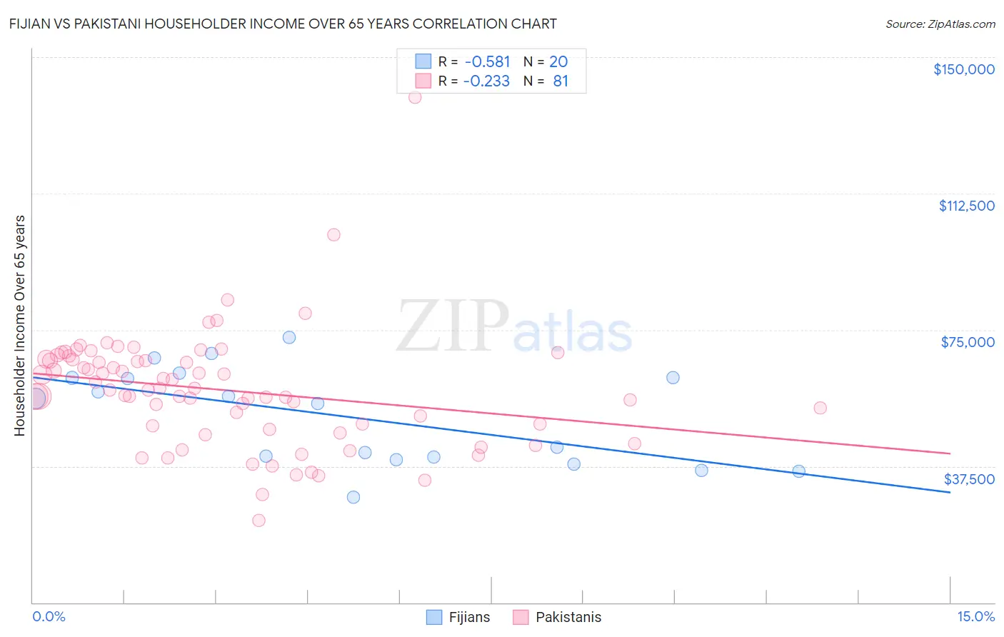 Fijian vs Pakistani Householder Income Over 65 years