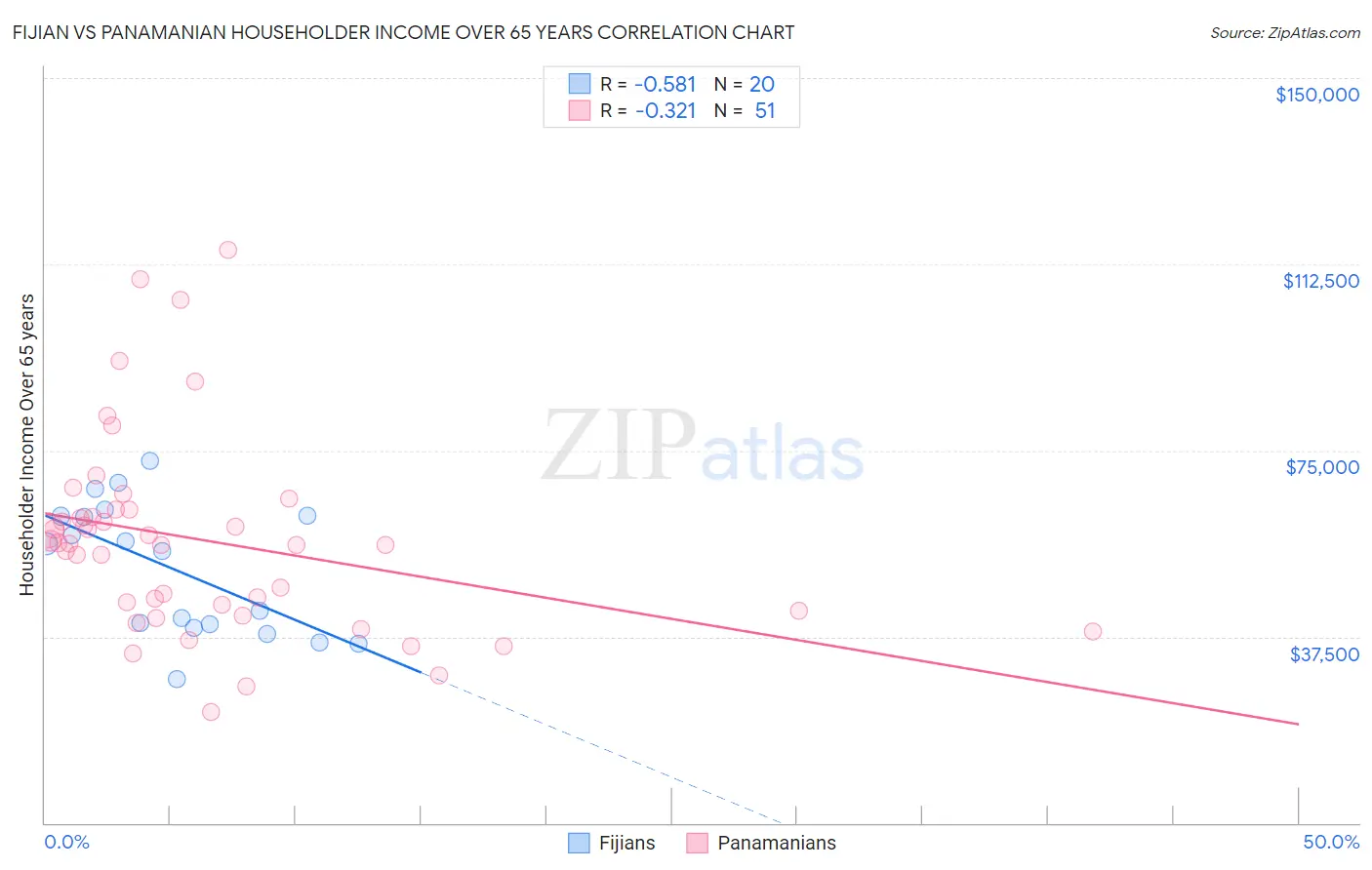 Fijian vs Panamanian Householder Income Over 65 years