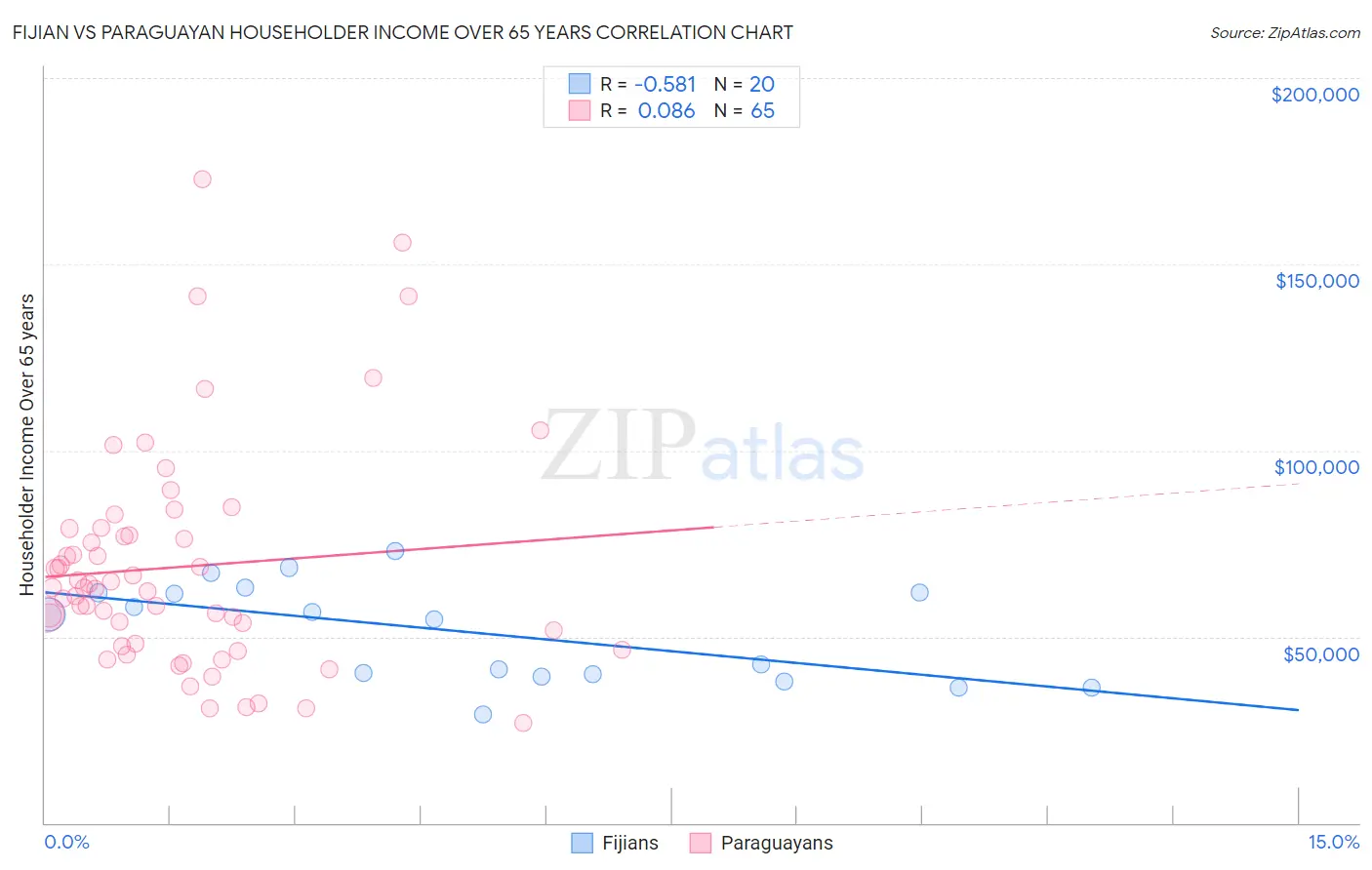 Fijian vs Paraguayan Householder Income Over 65 years