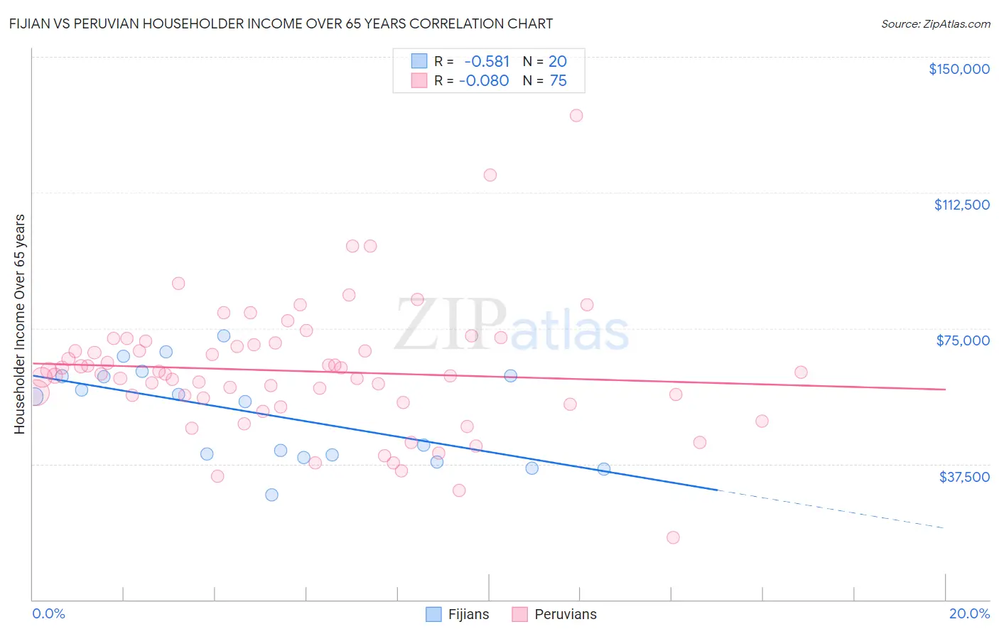 Fijian vs Peruvian Householder Income Over 65 years