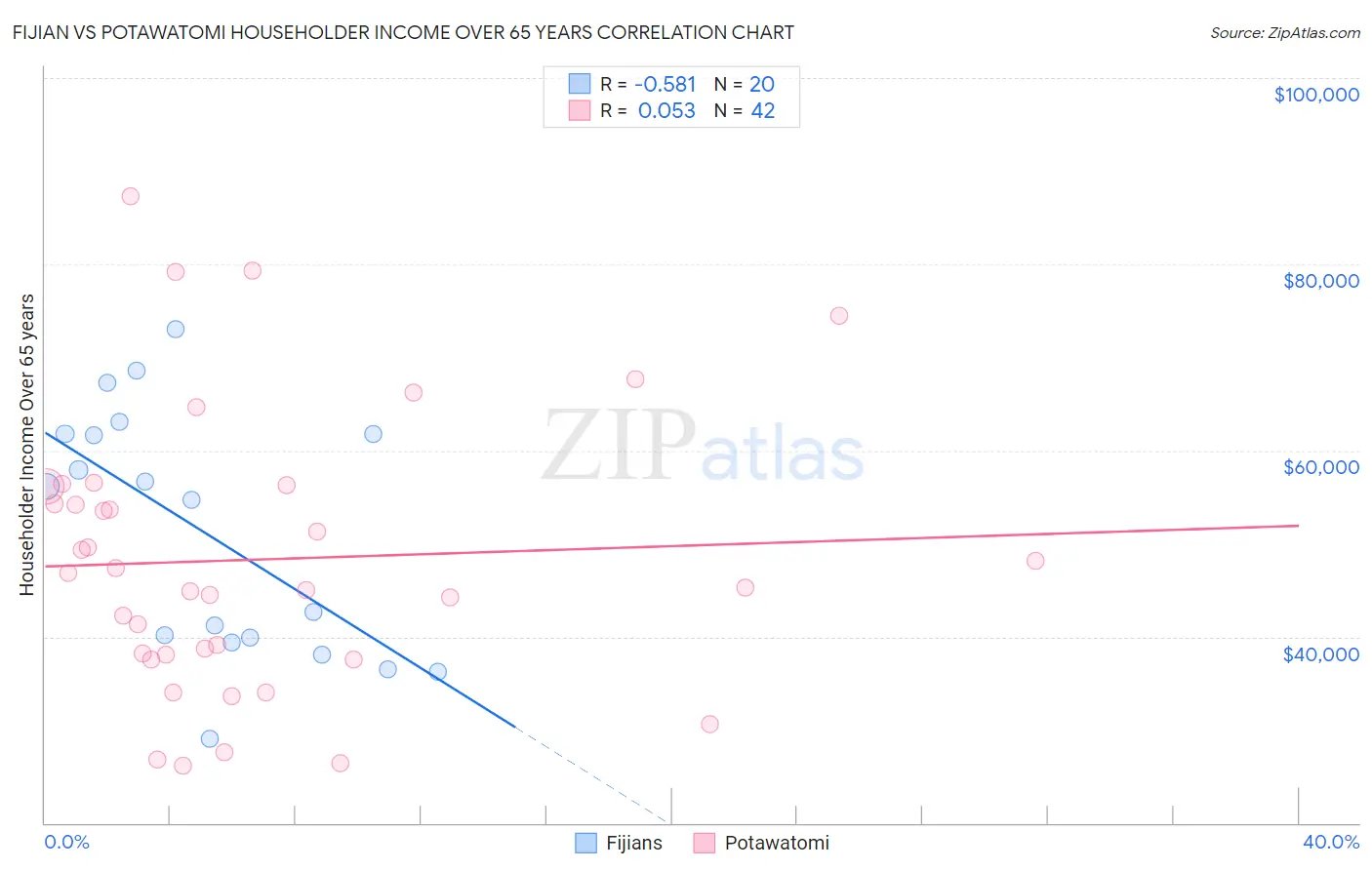 Fijian vs Potawatomi Householder Income Over 65 years