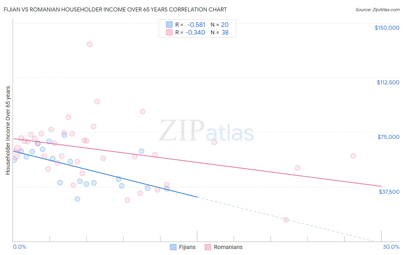 Fijian vs Romanian Householder Income Over 65 years