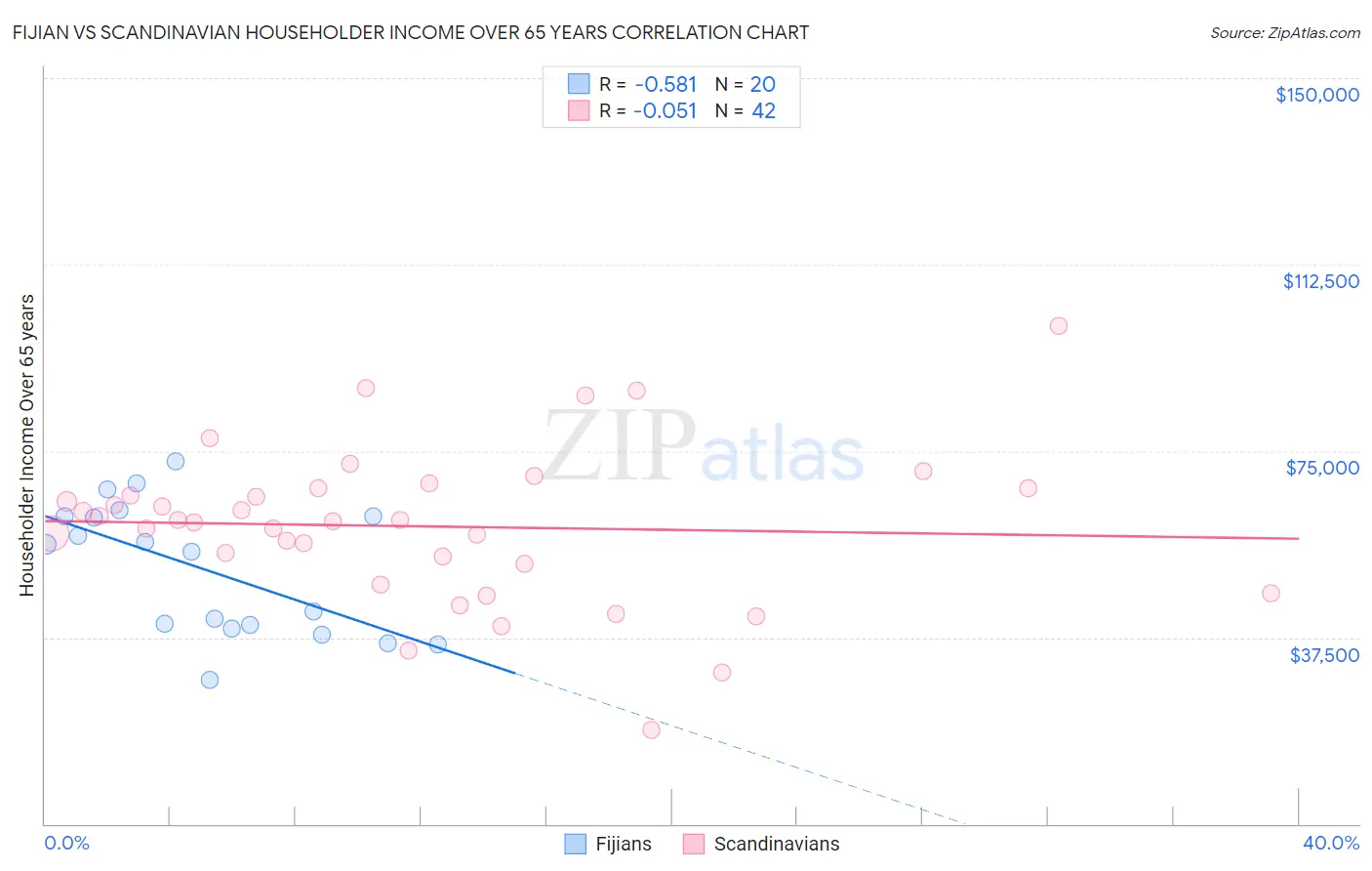 Fijian vs Scandinavian Householder Income Over 65 years