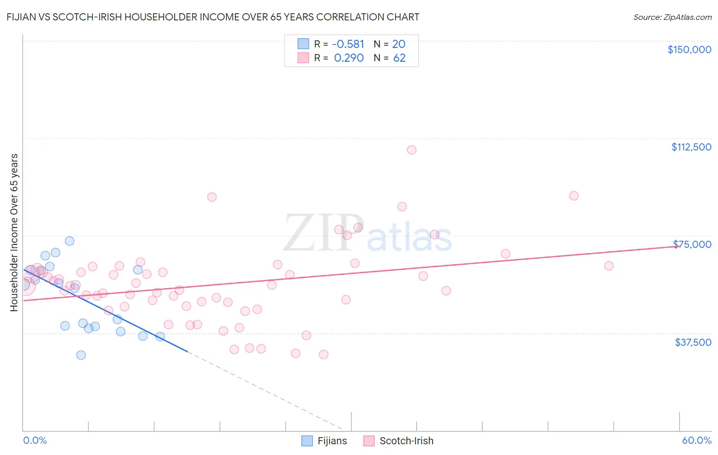 Fijian vs Scotch-Irish Householder Income Over 65 years