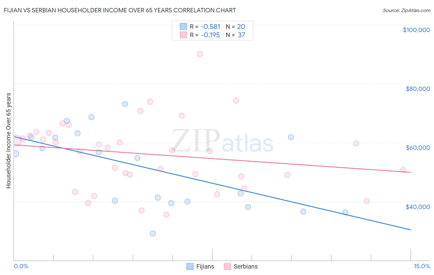 Fijian vs Serbian Householder Income Over 65 years