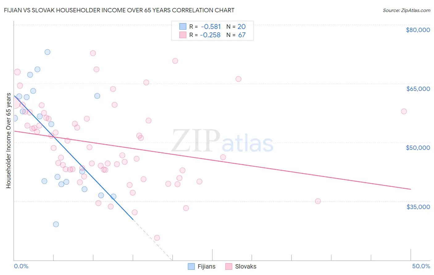 Fijian vs Slovak Householder Income Over 65 years