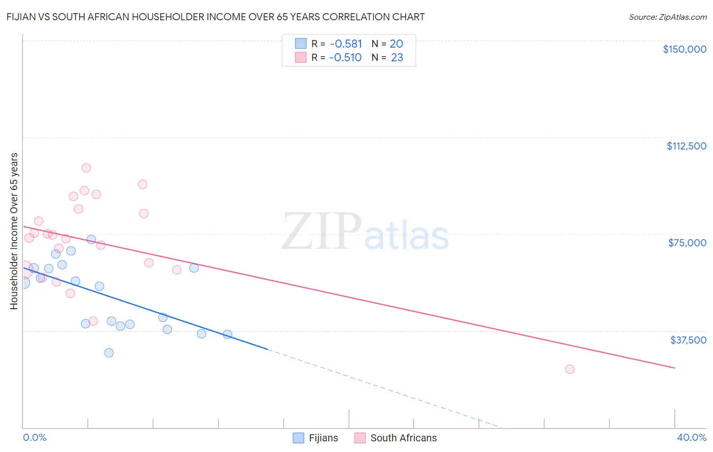 Fijian vs South African Householder Income Over 65 years