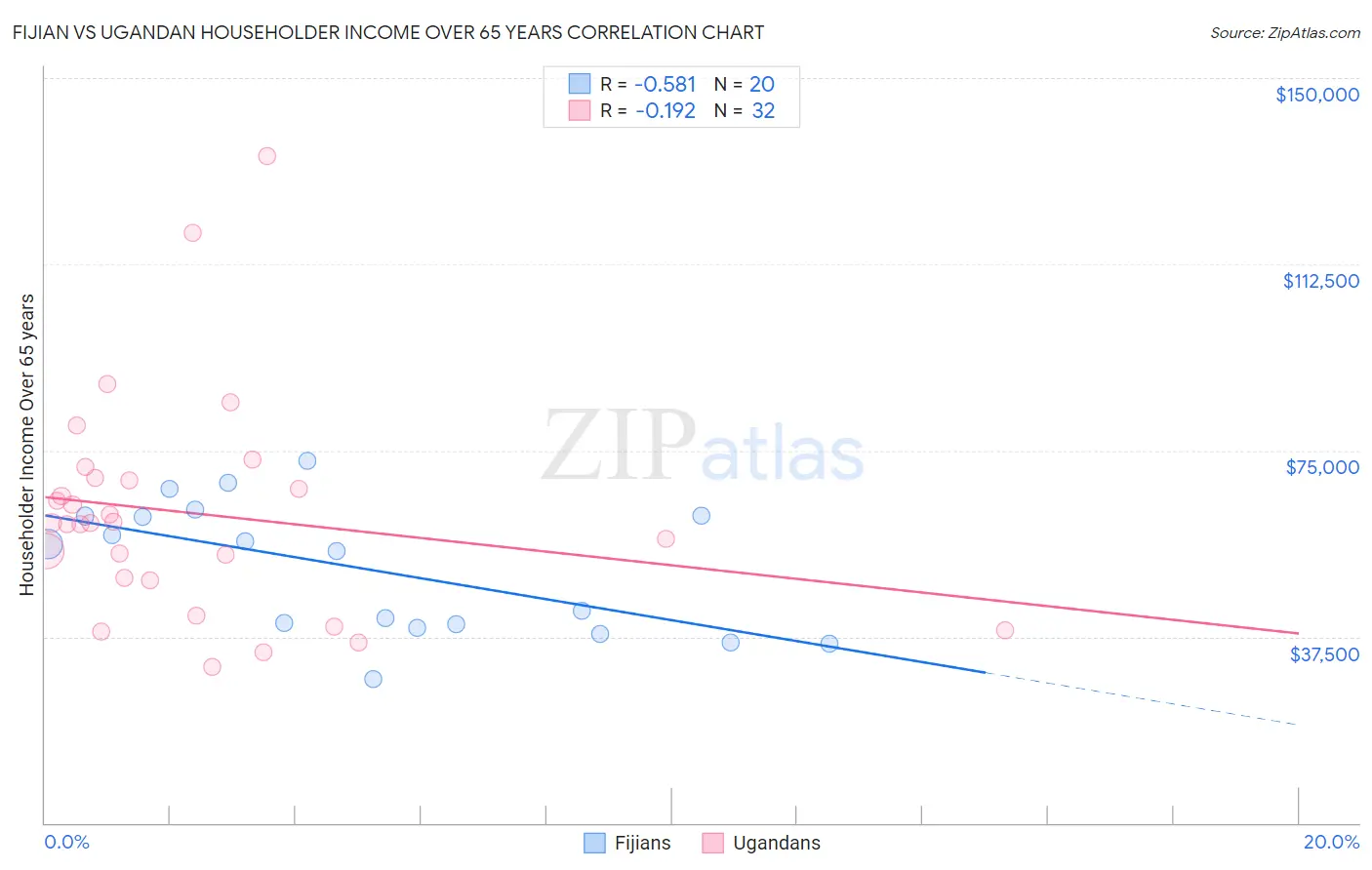 Fijian vs Ugandan Householder Income Over 65 years