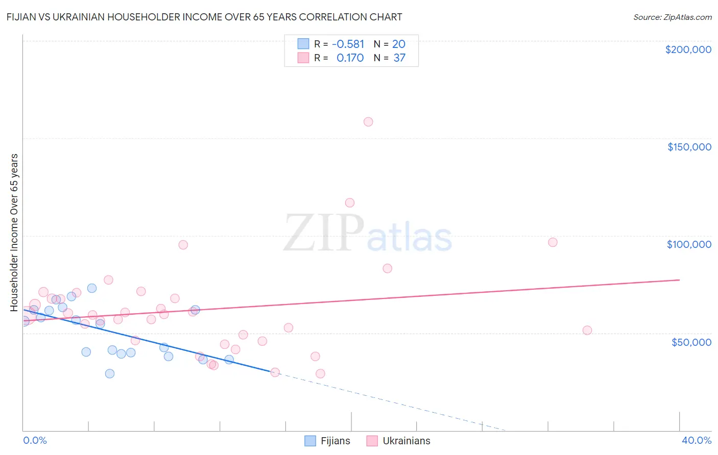 Fijian vs Ukrainian Householder Income Over 65 years