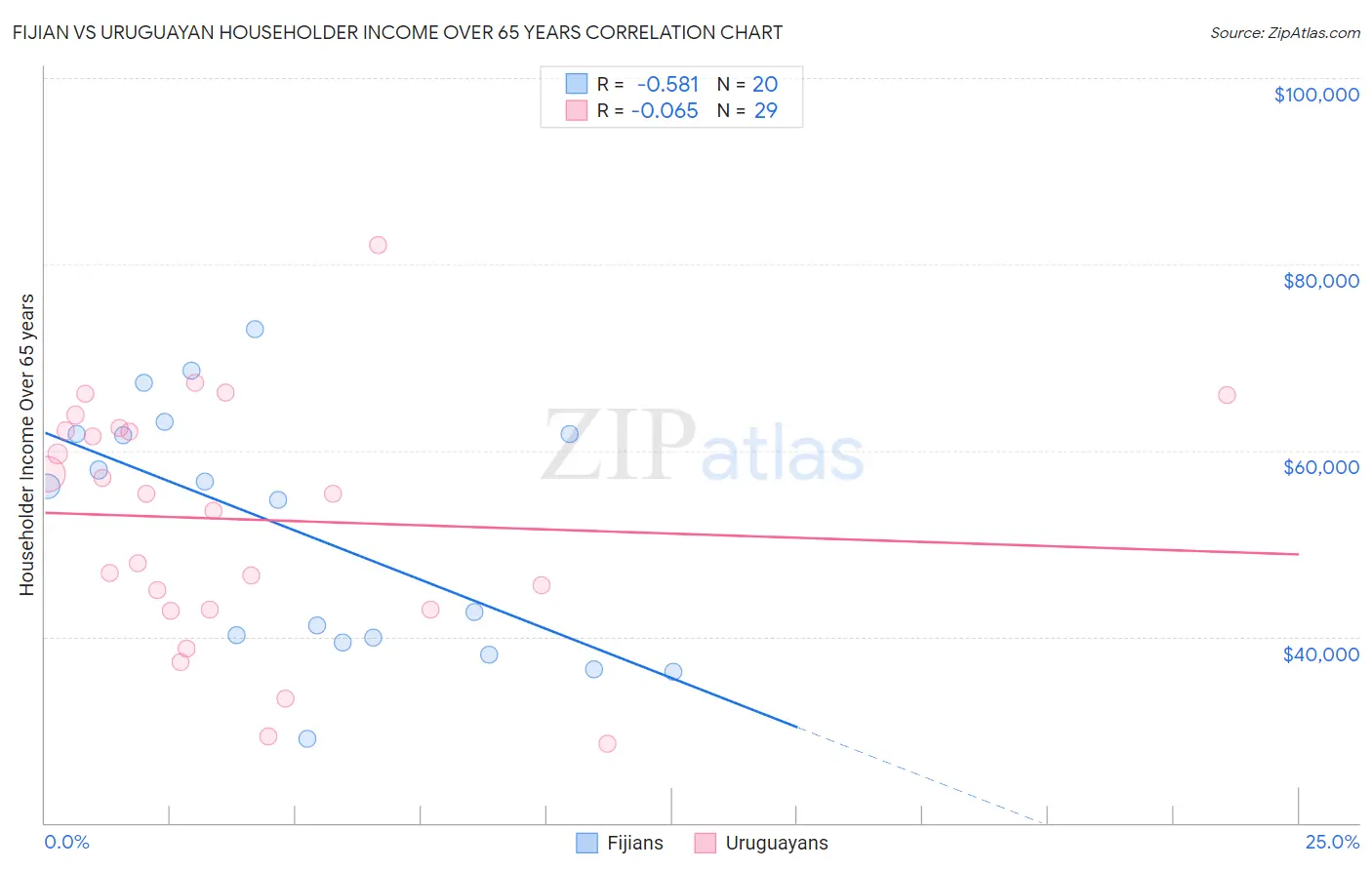 Fijian vs Uruguayan Householder Income Over 65 years