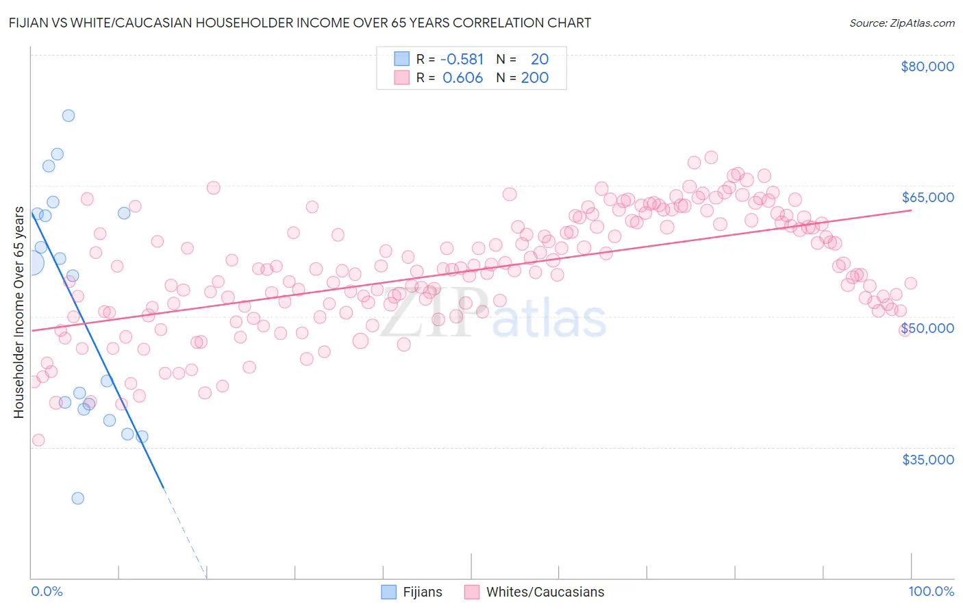 Fijian vs White/Caucasian Householder Income Over 65 years