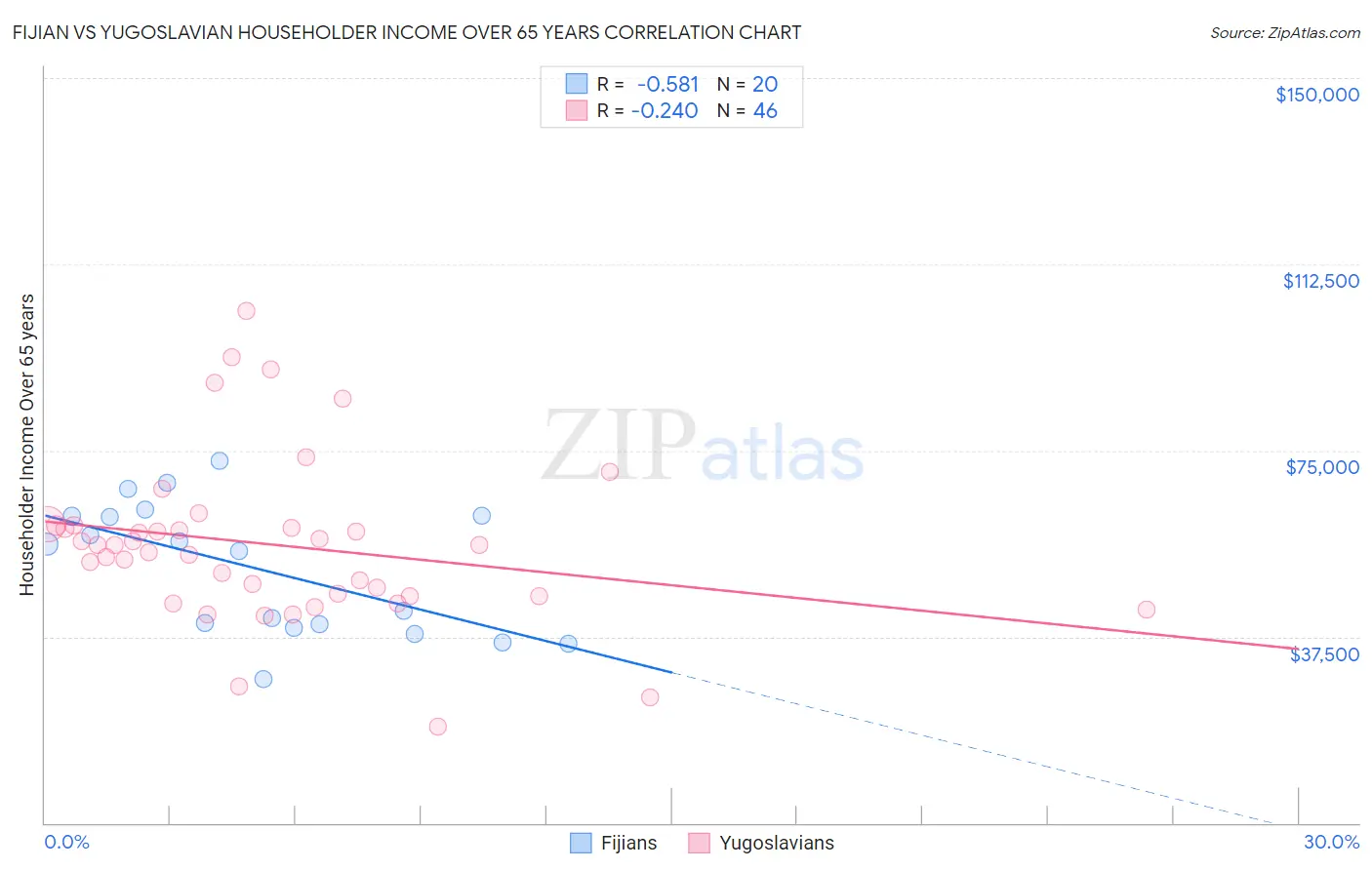 Fijian vs Yugoslavian Householder Income Over 65 years