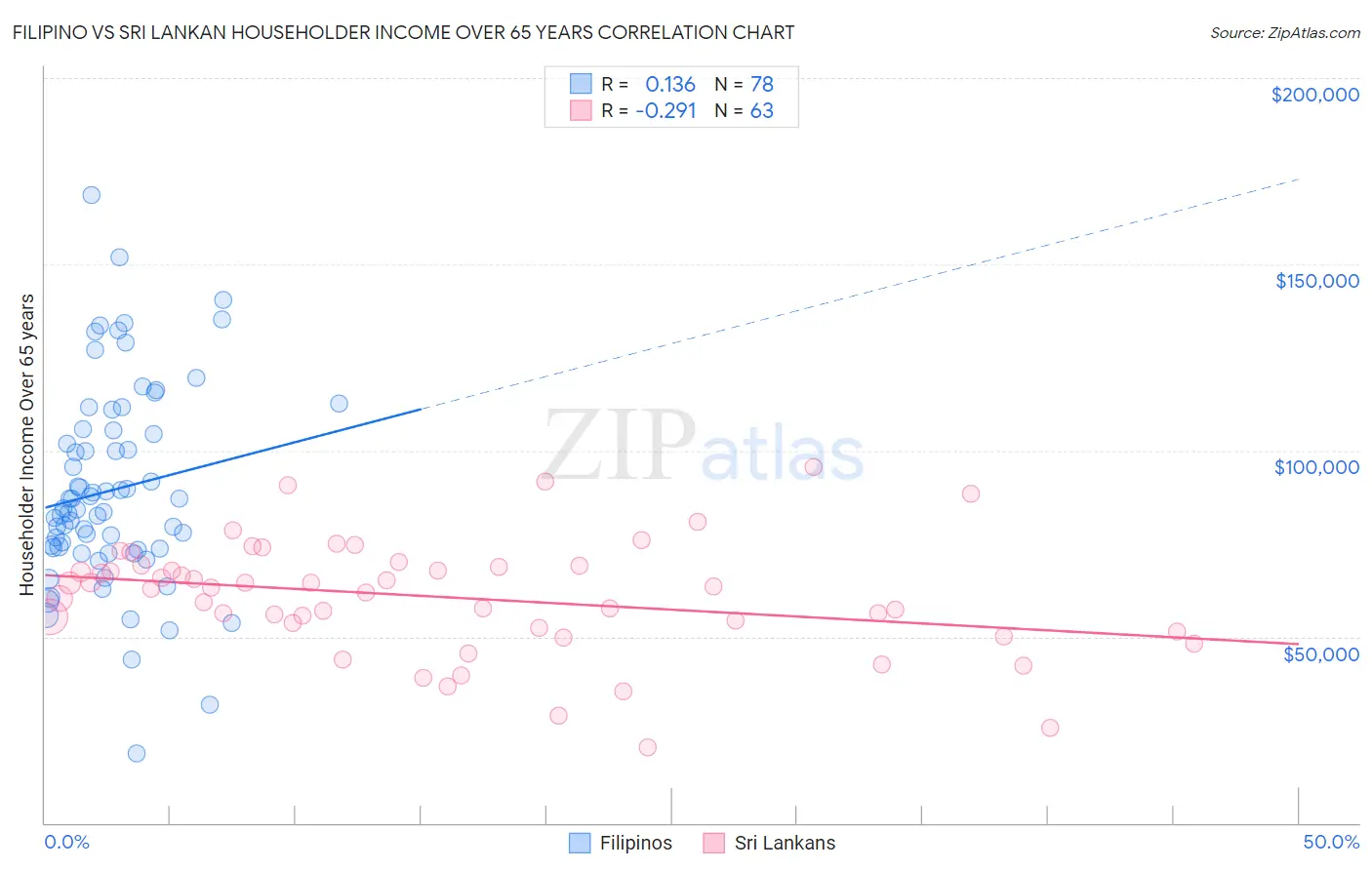 Filipino vs Sri Lankan Householder Income Over 65 years