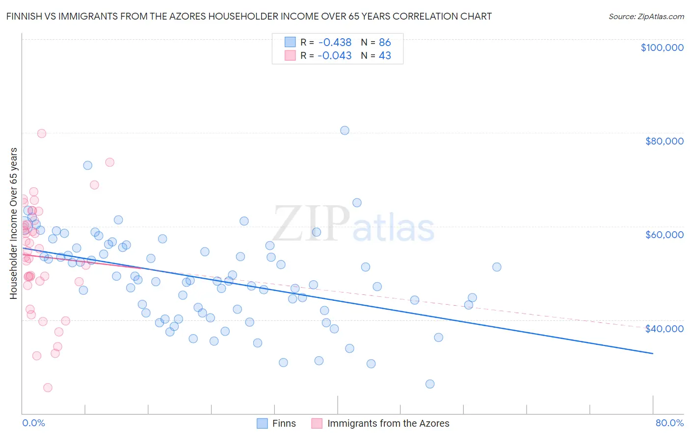 Finnish vs Immigrants from the Azores Householder Income Over 65 years