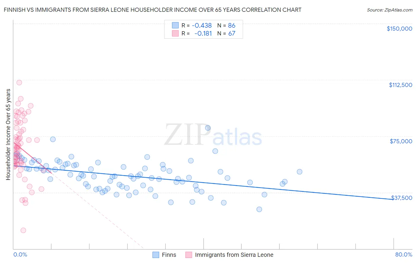 Finnish vs Immigrants from Sierra Leone Householder Income Over 65 years