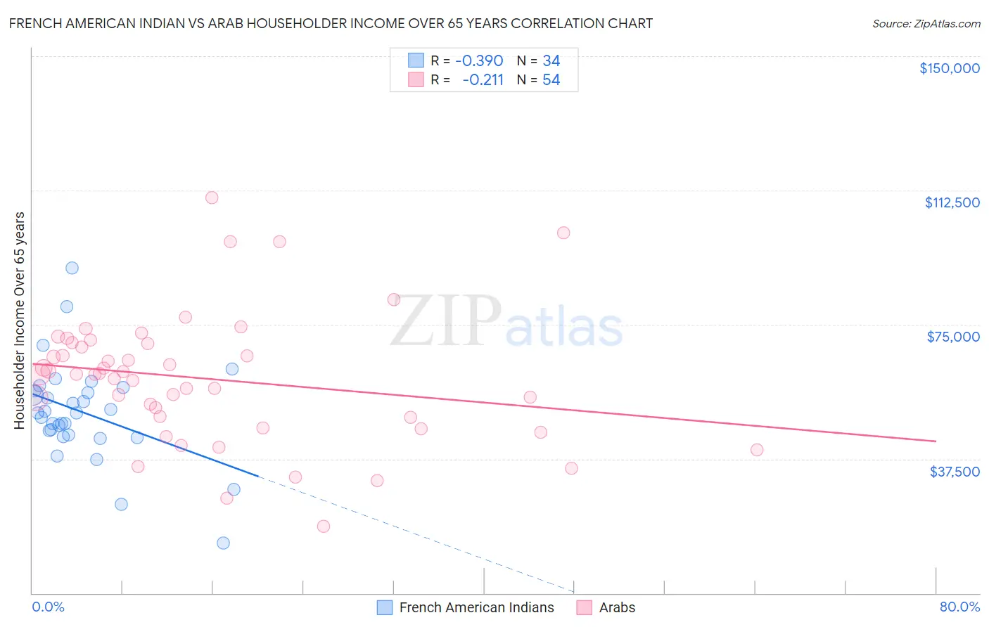 French American Indian vs Arab Householder Income Over 65 years