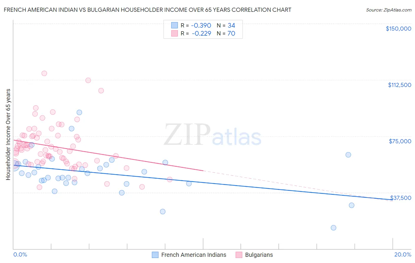 French American Indian vs Bulgarian Householder Income Over 65 years