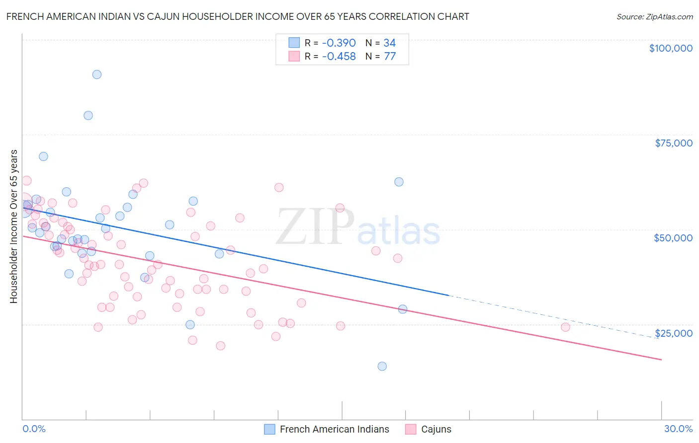 French American Indian vs Cajun Householder Income Over 65 years