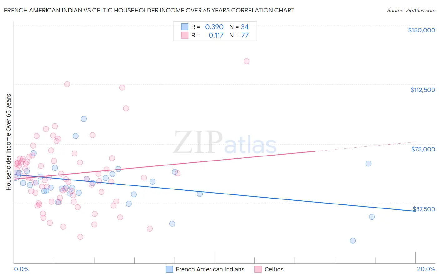 French American Indian vs Celtic Householder Income Over 65 years