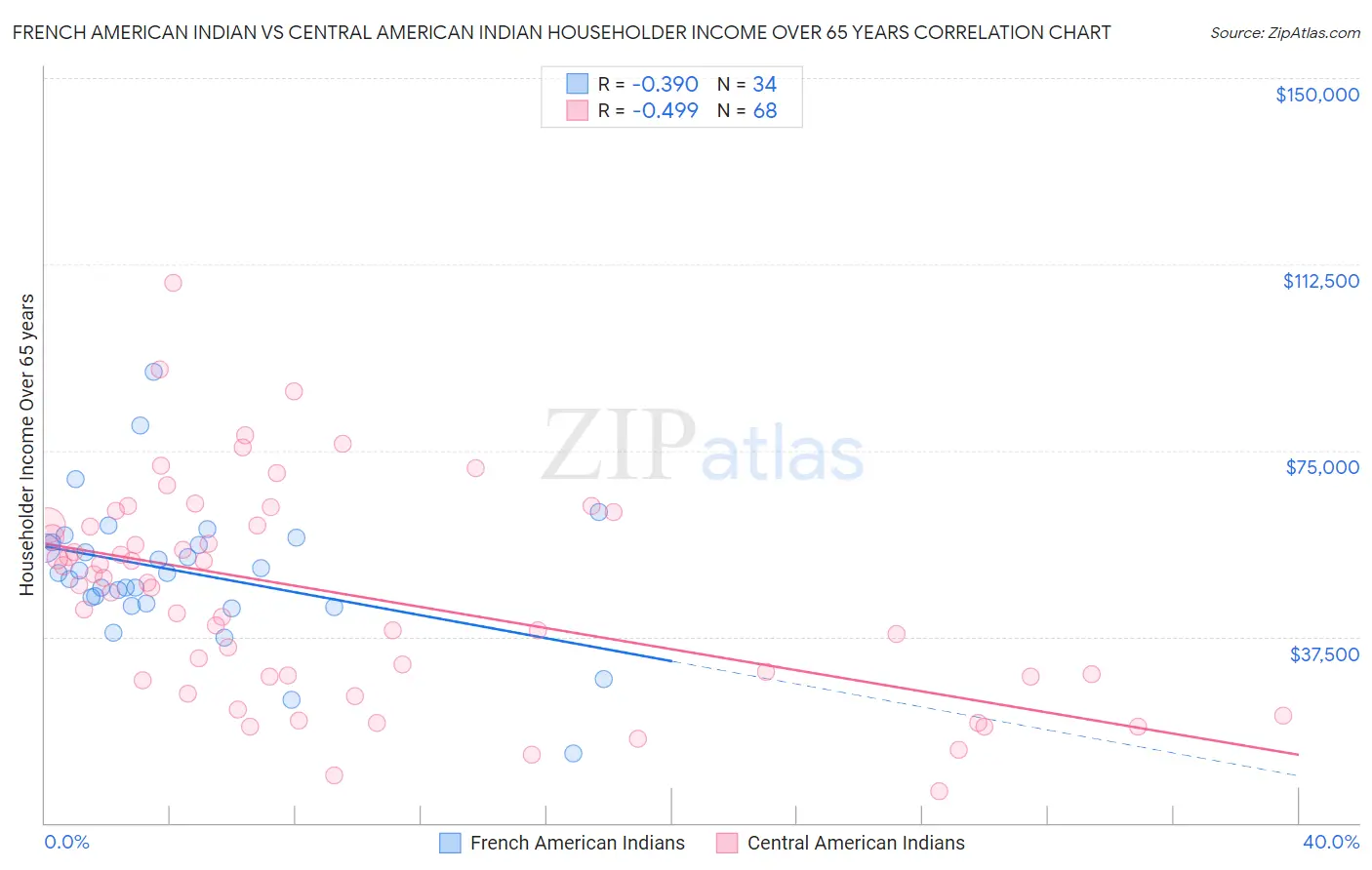 French American Indian vs Central American Indian Householder Income Over 65 years