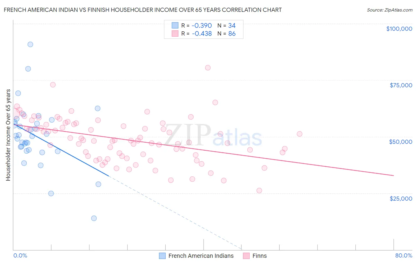 French American Indian vs Finnish Householder Income Over 65 years