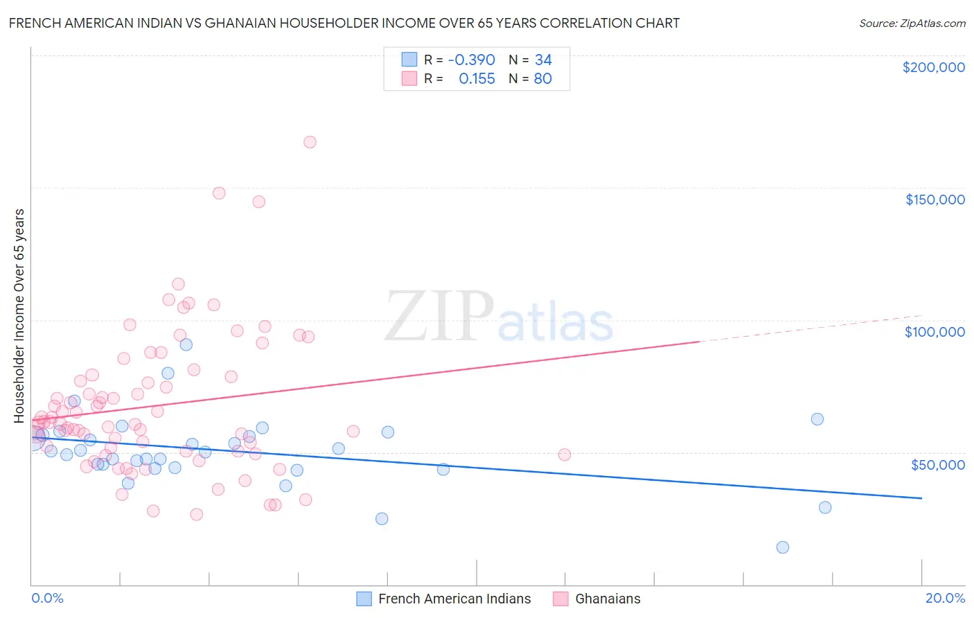 French American Indian vs Ghanaian Householder Income Over 65 years