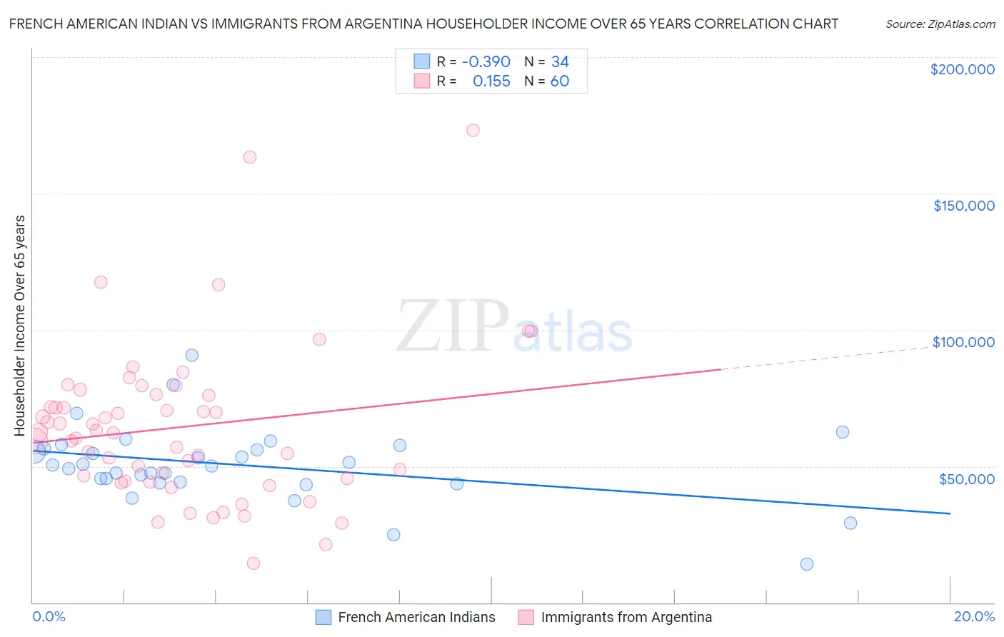 French American Indian vs Immigrants from Argentina Householder Income Over 65 years