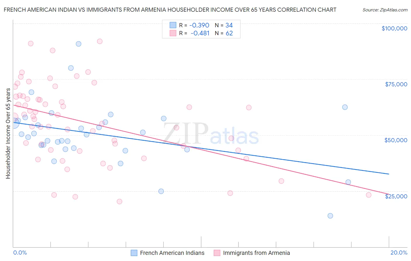 French American Indian vs Immigrants from Armenia Householder Income Over 65 years