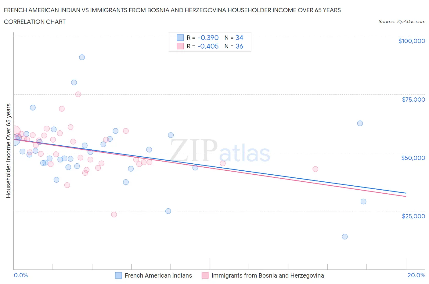 French American Indian vs Immigrants from Bosnia and Herzegovina Householder Income Over 65 years