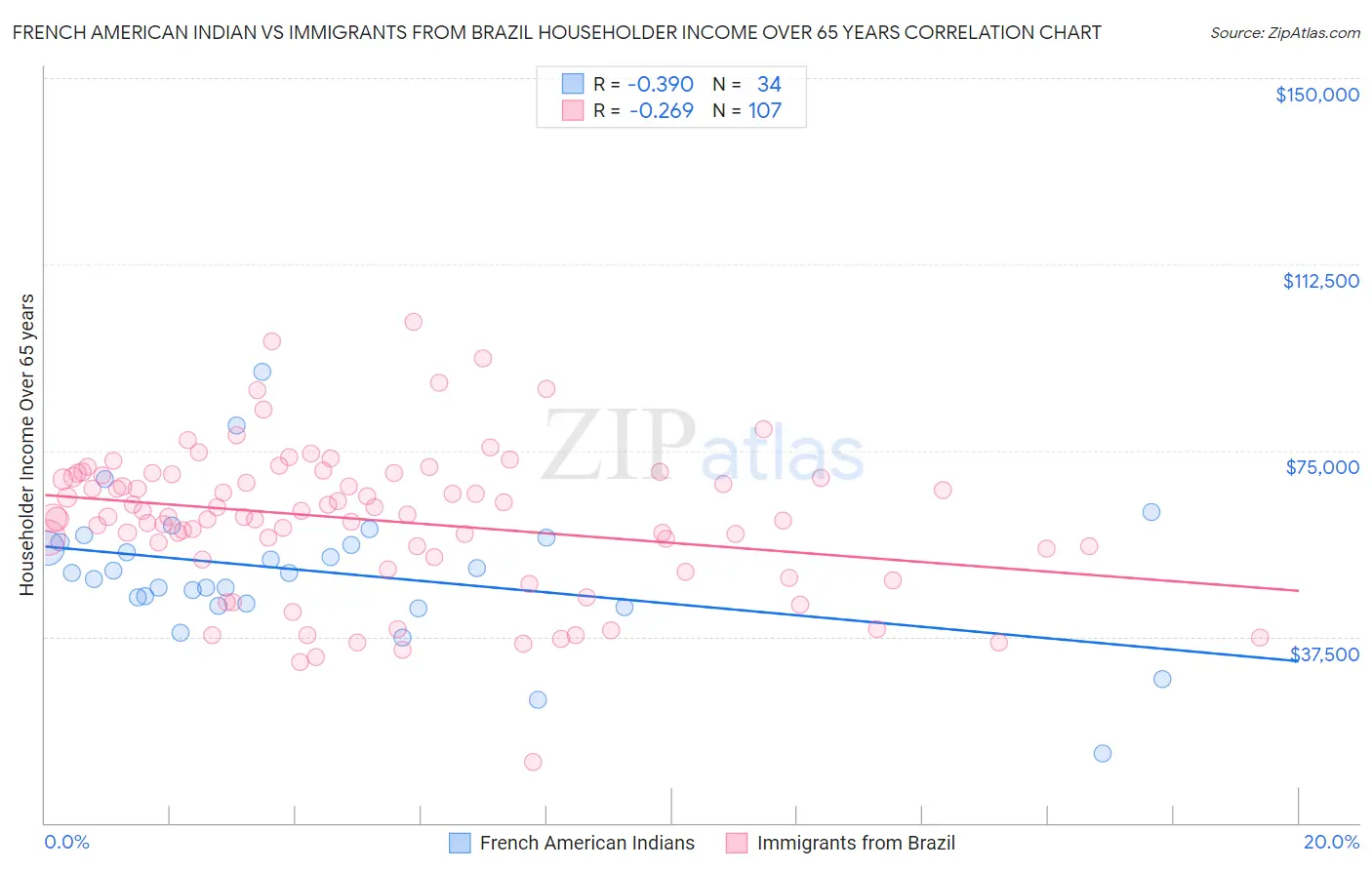 French American Indian vs Immigrants from Brazil Householder Income Over 65 years