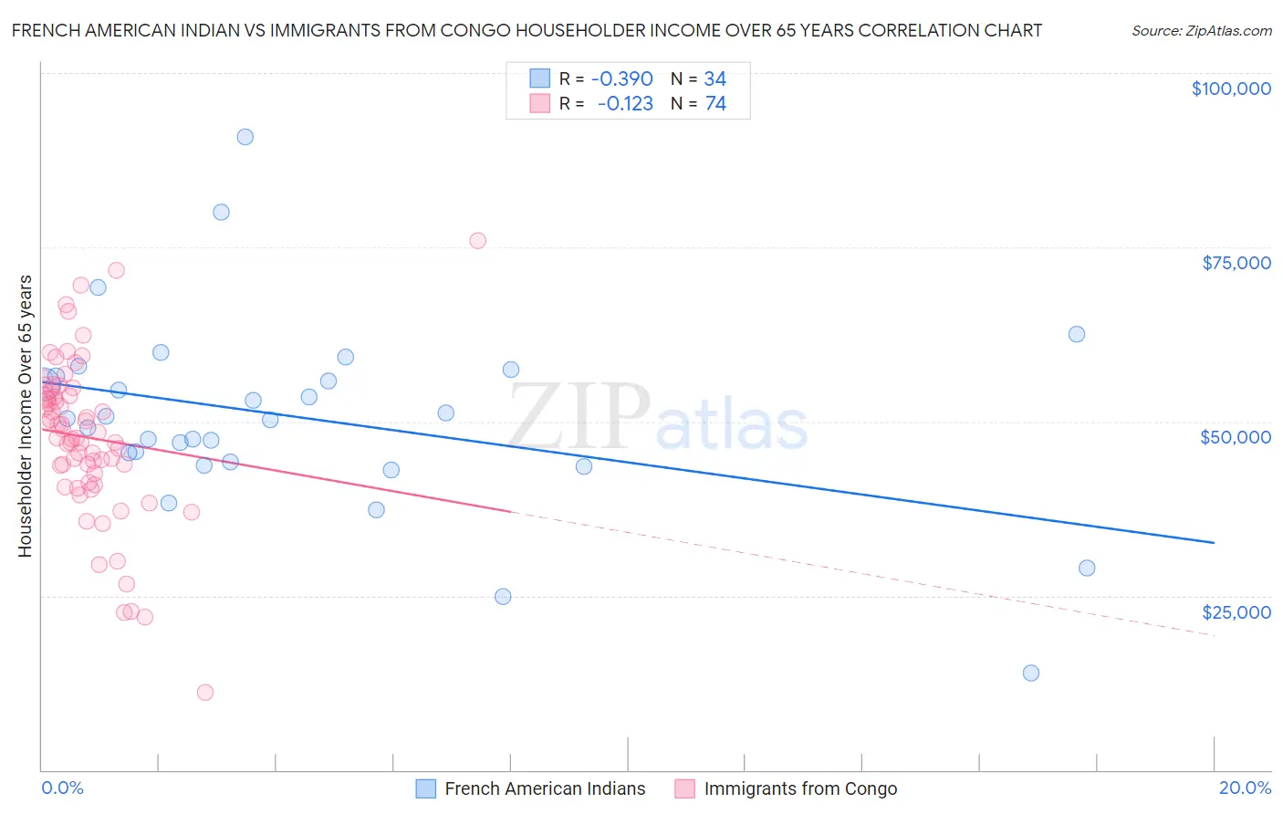 French American Indian vs Immigrants from Congo Householder Income Over 65 years